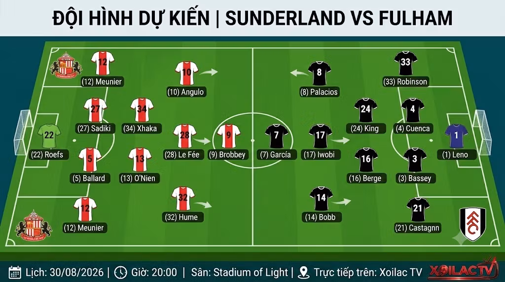 Sơ đồ chiến thuật 4-2-3-1 và đội hình dự kiến trận Sunderland vs Fulham ngày 30/08 do chuyên gia Xoilac TV phân tích.