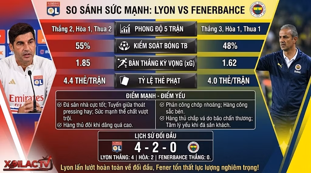 Huấn luyện viên Ismail Kartal của Fenerbahce tỏ vẻ lo lắng, một đội hình kiệt quệ vì chấn thương trước trận đấu với Lyon.