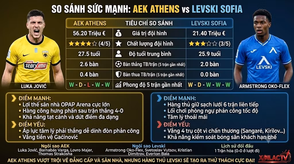 Bảng phân tích dữ liệu, so sánh sức mạnh và phong độ đối đầu giữa AEK Athens vs Levski Sofia trước thềm lượt về Champions League.