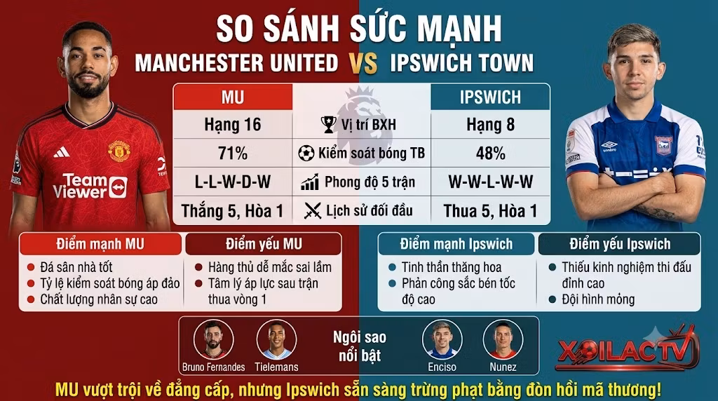 Bảng thống kê so sánh sức mạnh, phong độ và lịch sử đối đầu giữa MU và Ipswich Town.