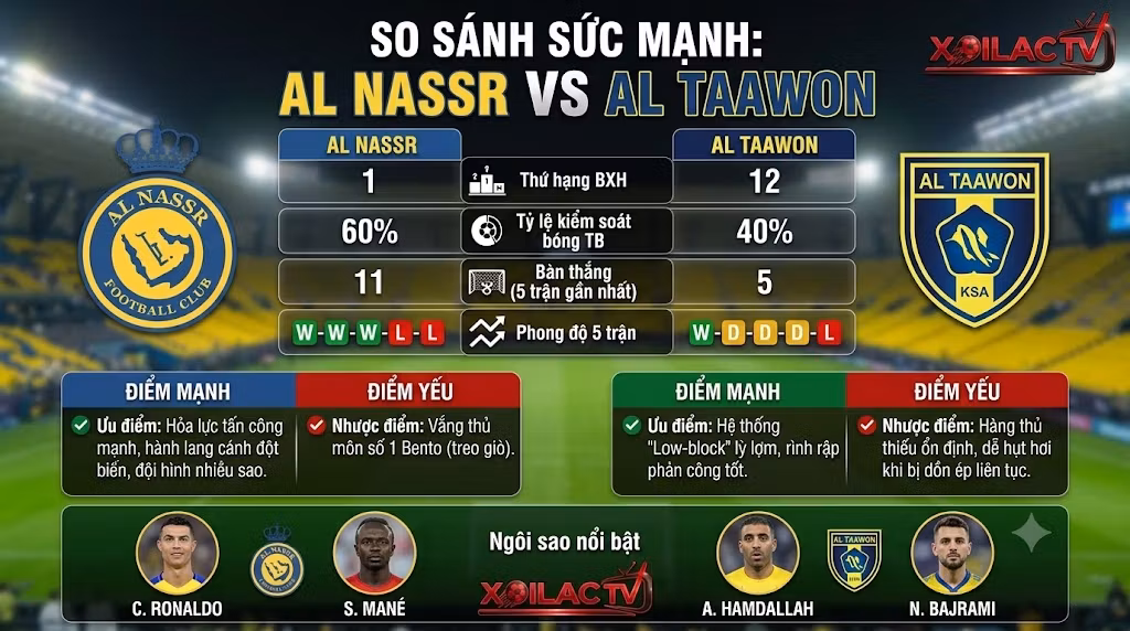 Bảng thống kê so sánh sức mạnh, phong độ và điểm yếu của Al Nassr vs Al Taawon trước giờ bóng lăn.