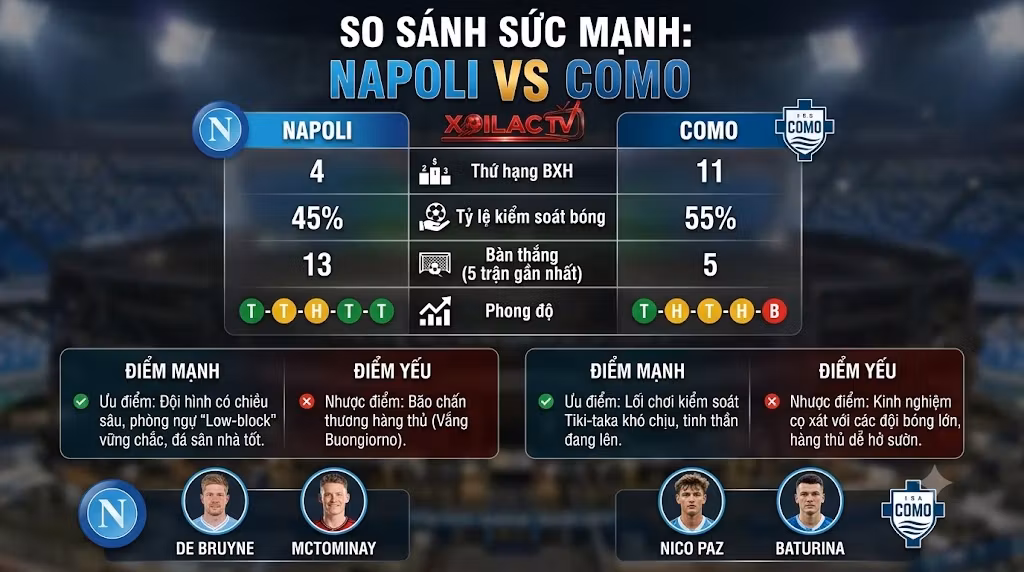 Bảng thống kê so sánh sức mạnh, phong độ và điểm yếu của Napoli vs Como trước giờ bóng lăn.