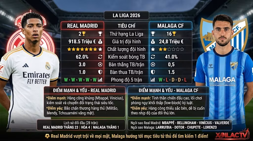Infographic bảng so sánh sức mạnh, phong độ và lịch sử đối đầu giữa Real Madrid vs Malaga