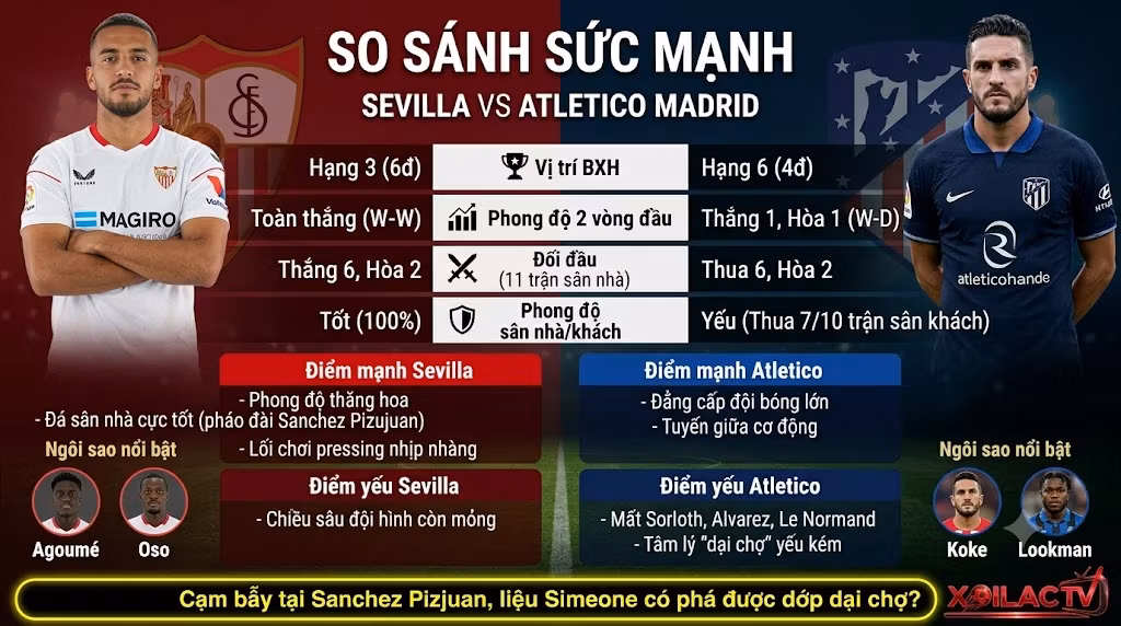 Bảng thống kê so sánh sức mạnh, phong độ và lịch sử đối đầu giữa Sevilla và Atletico Madrid phục vụ nhận định soi kèo.