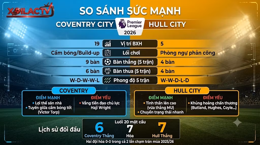 Bảng dữ liệu thống kê so sánh sức mạnh, phong độ và lịch sử đối đầu trực tiếp giữa Coventry City vs Hull City trước thềm đại chiến.