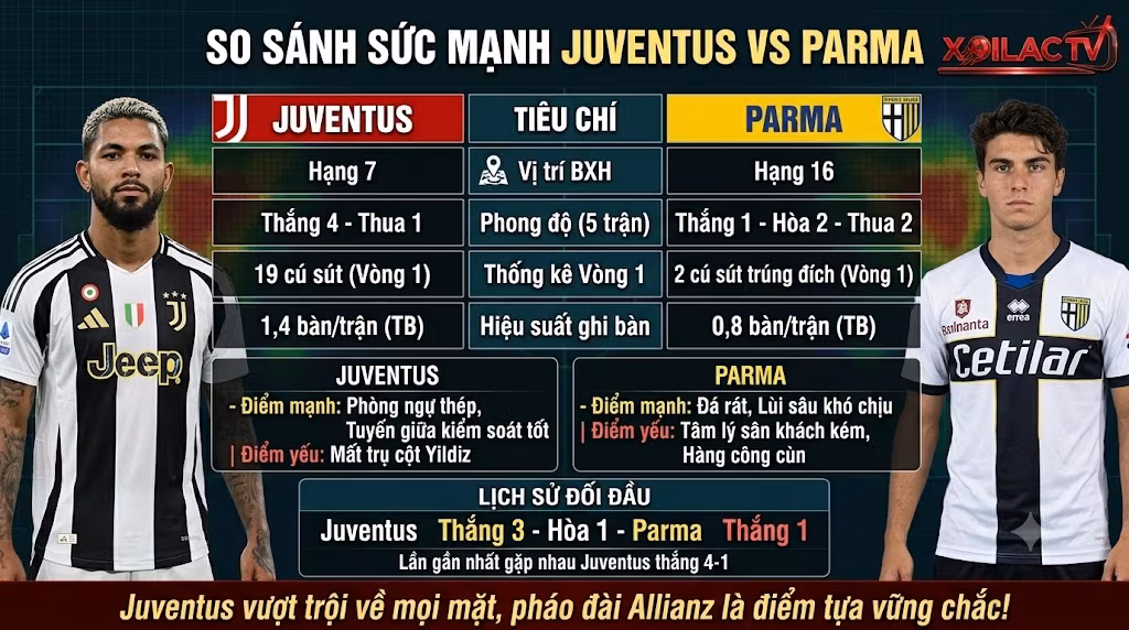 Bảng phân tích dữ liệu thống kê, phong độ và lịch sử đối đầu giữa Juventus vs Parma.