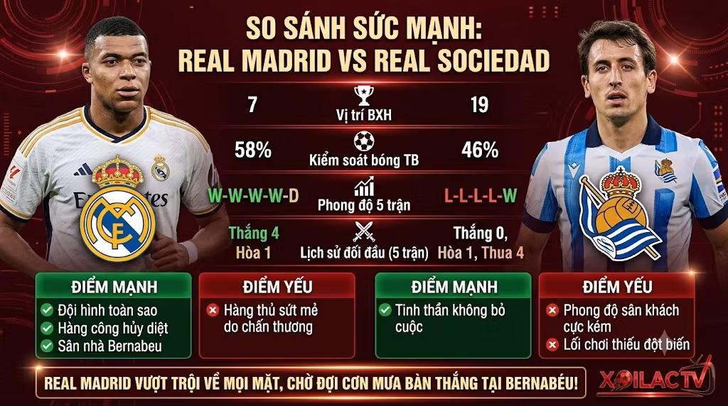 Bảng phân tích dữ liệu, so sánh sức mạnh và phong độ giữa Real Madrid và Real Sociedad góc nhìn đầu tư Xoilac TV.