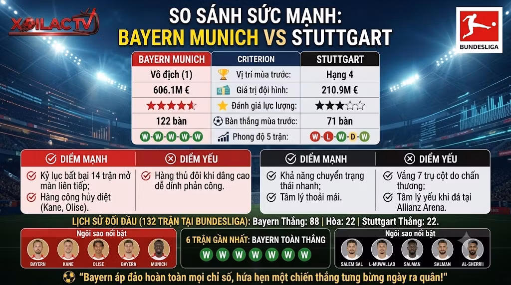 Bảng thống kê phong độ, lịch sử đối đầu và so sánh sức mạnh giữa Bayern Munich và Stuttgart phân tích bởi chuyên gia.