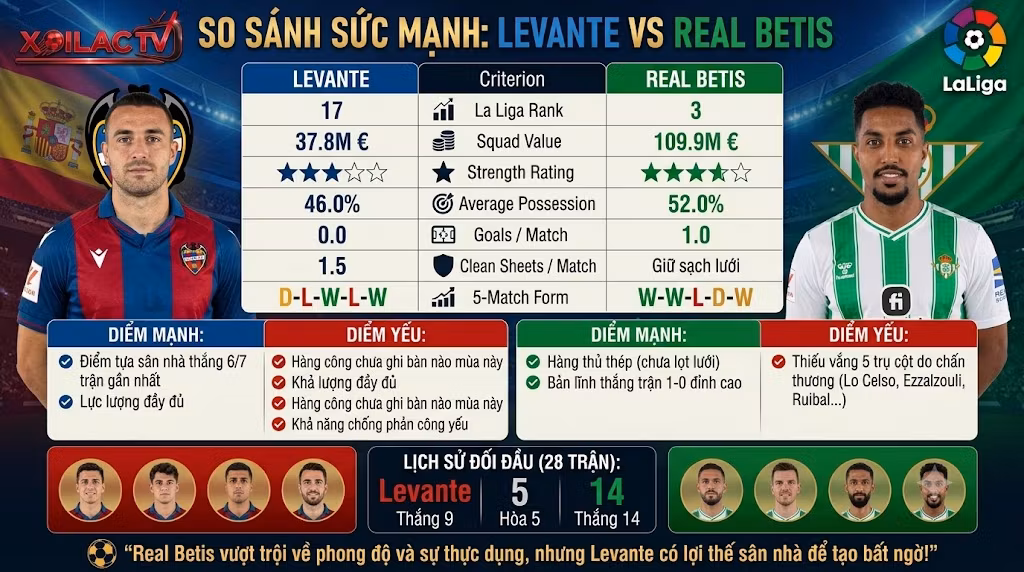 Bảng thống kê phong độ, lịch sử đối đầu và so sánh sức mạnh giữa Levante và Real Betis phân tích bởi chuyên gia.