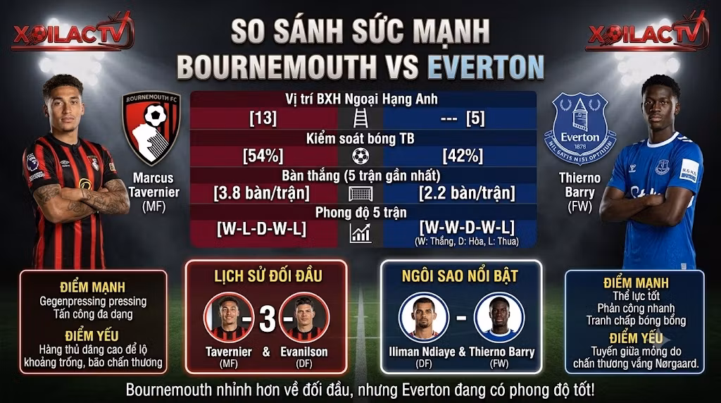 Bảng so sánh thông số sức mạnh, lịch sử đối đầu và phong độ giữa Bournemouth vs Everton trước giờ bóng lăn.