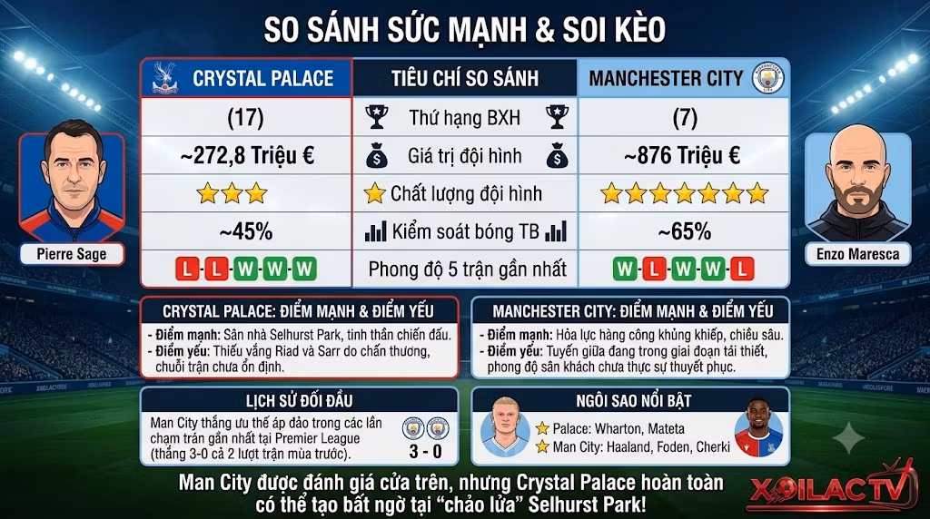 Phân tích, so sánh sức mạnh và soi kèo Crystal Palace vs Man City chuẩn xác nhất từ chuyên gia Xoilac TV.