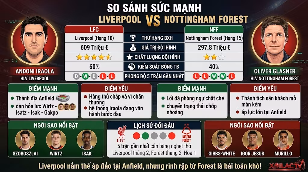 Phân tích soi kèo và so sánh sức mạnh Liverpool vs Nottingham Forest chi tiết từ chuyên gia Xoilac TV.