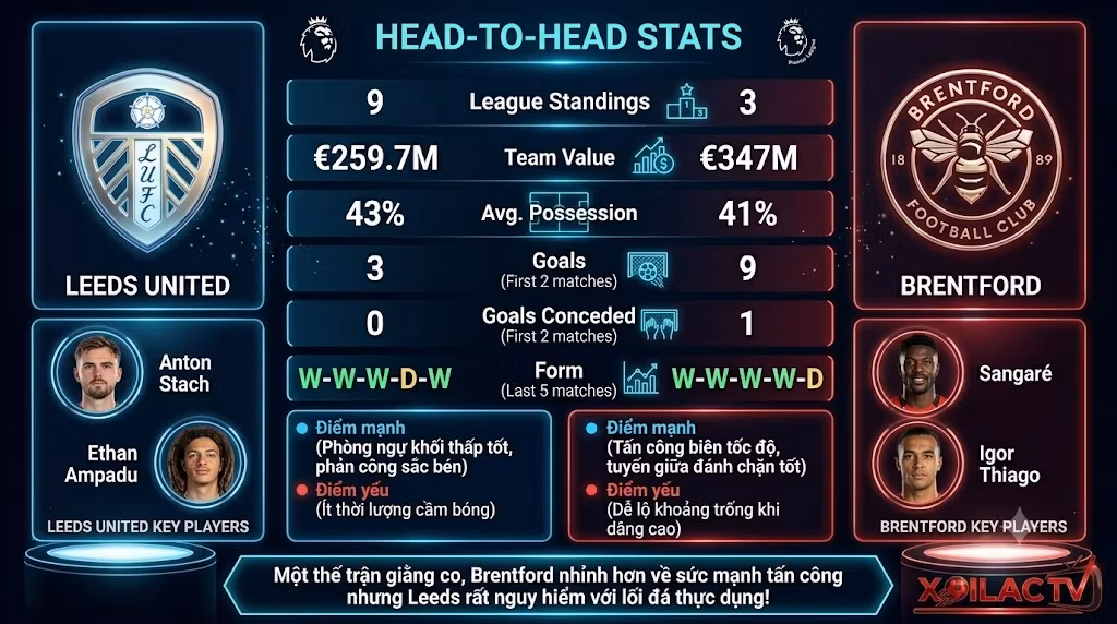 Bảng thống kê đối đầu, so sánh phong độ và phân tích sức mạnh giữa Leeds United và Brentford trước vòng 2 Premier League.