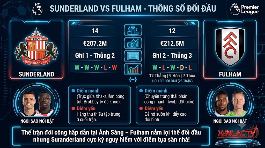 Bảng thống kê đối đầu (H2H), so sánh phong độ và phân tích sức mạnh giữa Sunderland và Fulham trước vòng 2 Premier League.